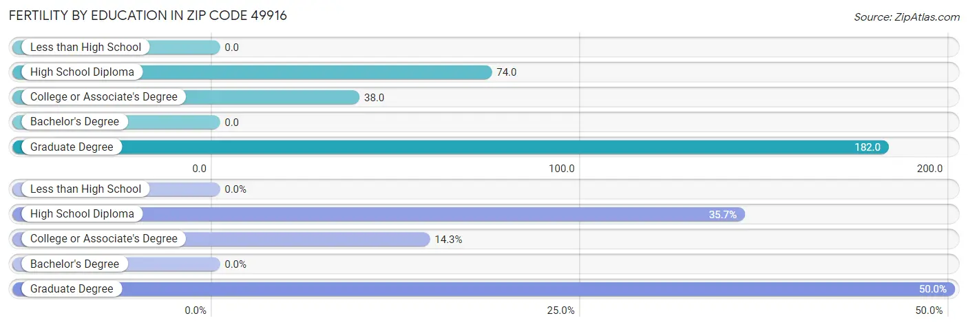 Female Fertility by Education Attainment in Zip Code 49916