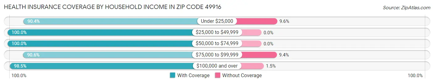 Health Insurance Coverage by Household Income in Zip Code 49916