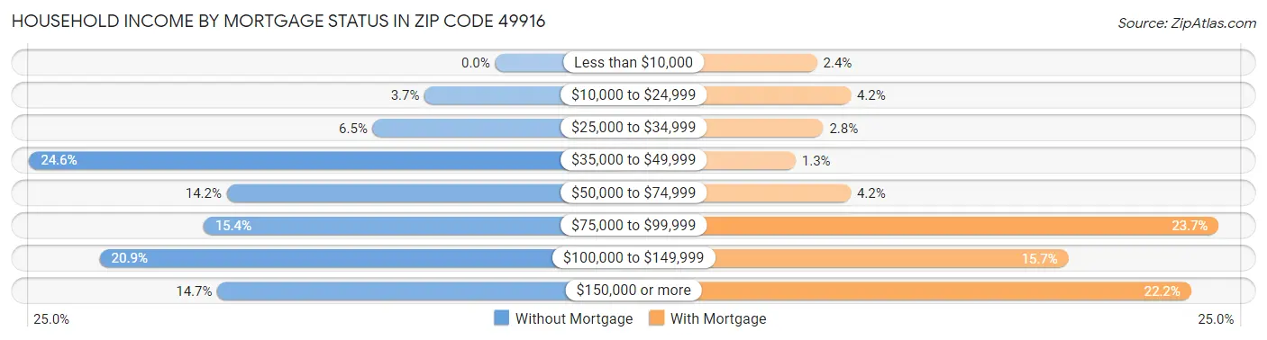 Household Income by Mortgage Status in Zip Code 49916