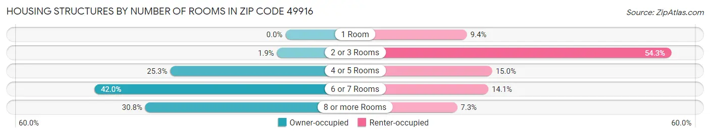 Housing Structures by Number of Rooms in Zip Code 49916