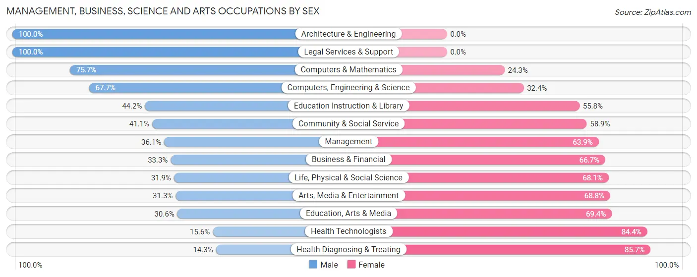 Management, Business, Science and Arts Occupations by Sex in Zip Code 49916
