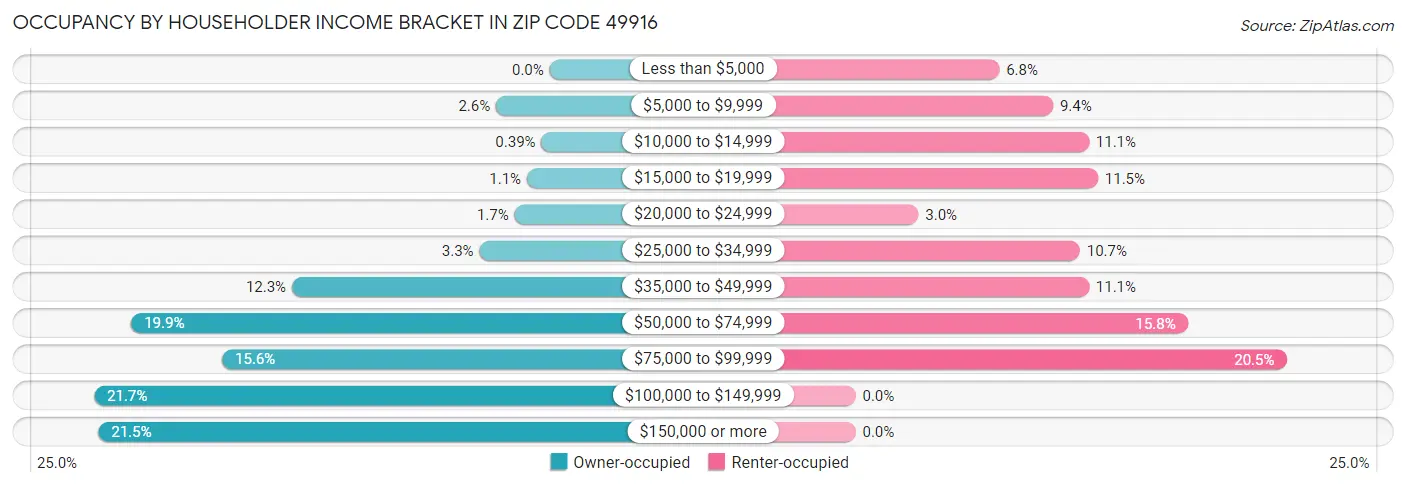 Occupancy by Householder Income Bracket in Zip Code 49916