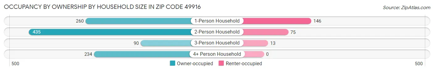 Occupancy by Ownership by Household Size in Zip Code 49916