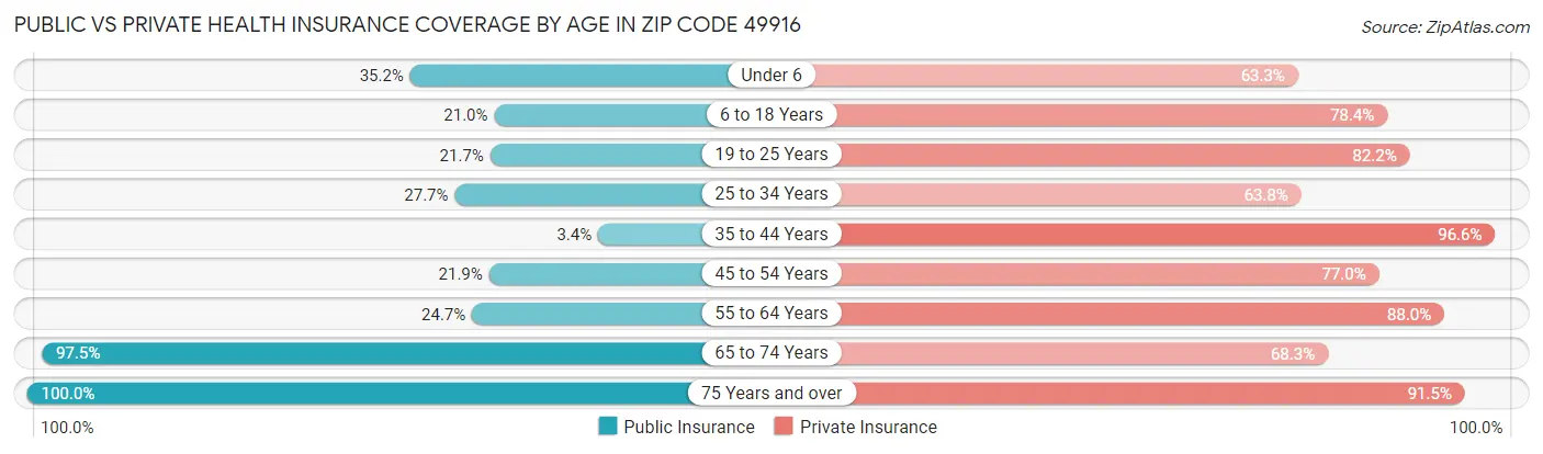 Public vs Private Health Insurance Coverage by Age in Zip Code 49916