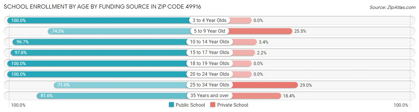 School Enrollment by Age by Funding Source in Zip Code 49916