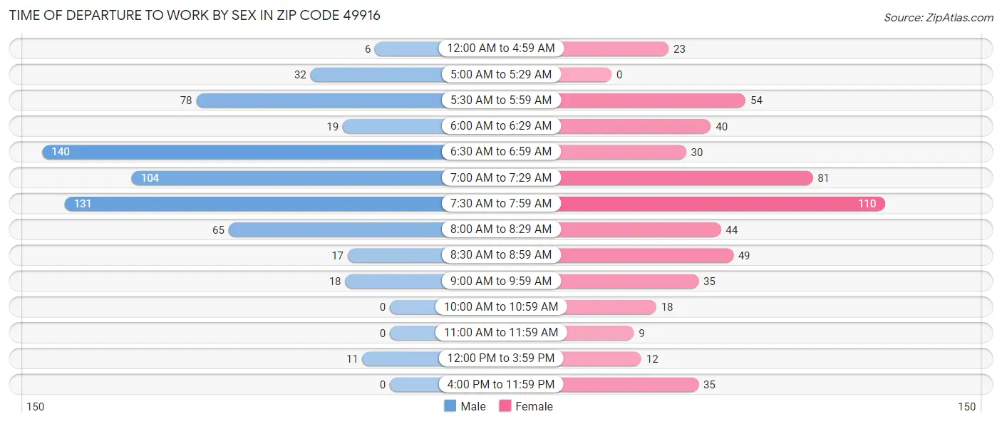 Time of Departure to Work by Sex in Zip Code 49916