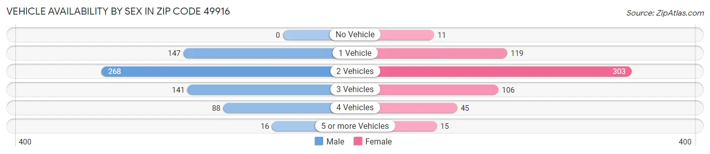 Vehicle Availability by Sex in Zip Code 49916