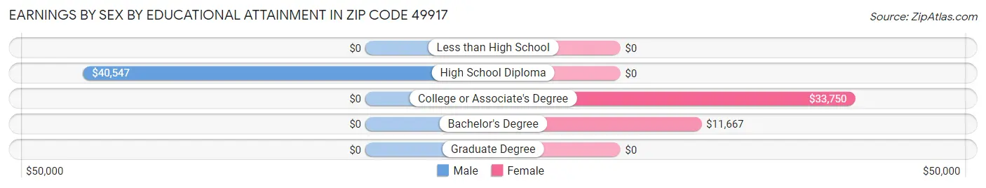 Earnings by Sex by Educational Attainment in Zip Code 49917
