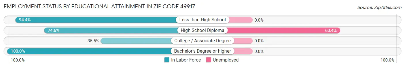 Employment Status by Educational Attainment in Zip Code 49917