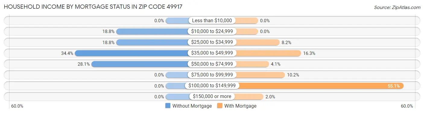 Household Income by Mortgage Status in Zip Code 49917