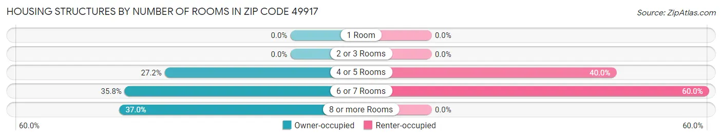 Housing Structures by Number of Rooms in Zip Code 49917