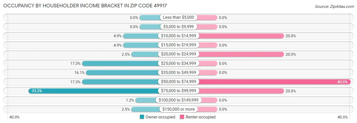 Occupancy by Householder Income Bracket in Zip Code 49917