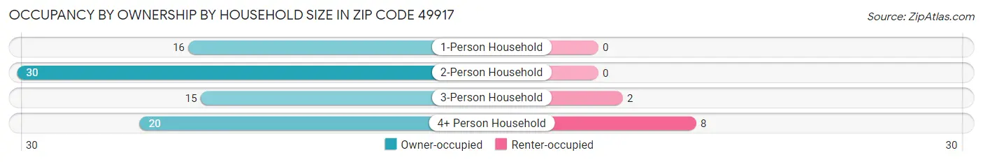 Occupancy by Ownership by Household Size in Zip Code 49917