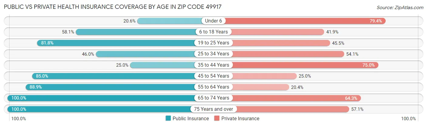 Public vs Private Health Insurance Coverage by Age in Zip Code 49917