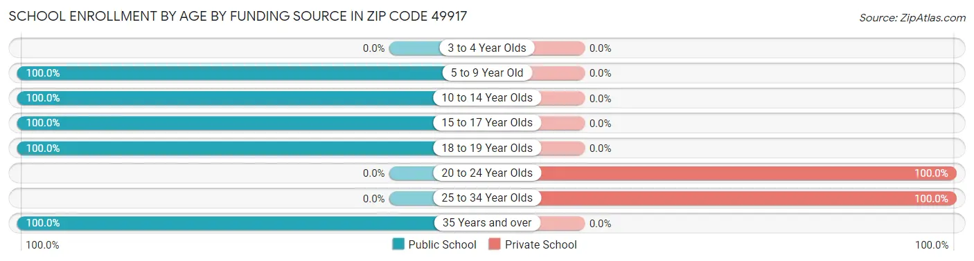 School Enrollment by Age by Funding Source in Zip Code 49917
