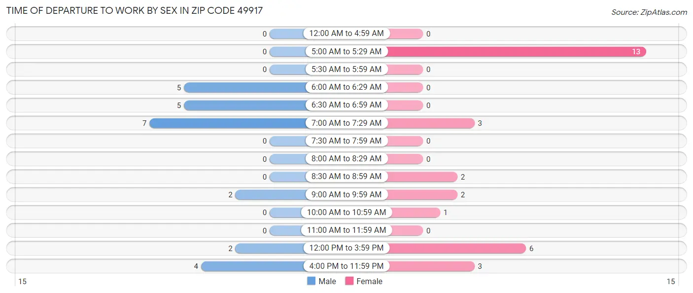 Time of Departure to Work by Sex in Zip Code 49917