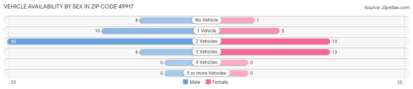 Vehicle Availability by Sex in Zip Code 49917