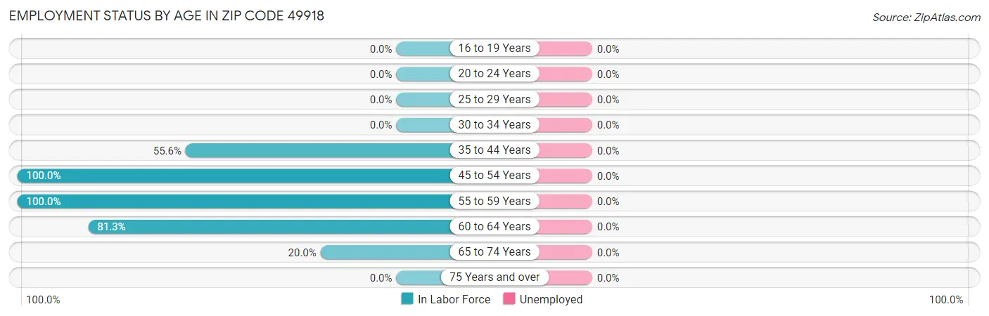 Employment Status by Age in Zip Code 49918