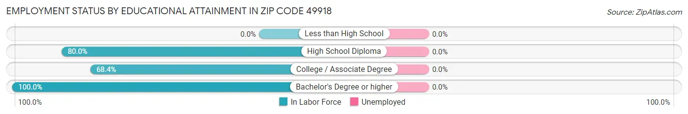 Employment Status by Educational Attainment in Zip Code 49918