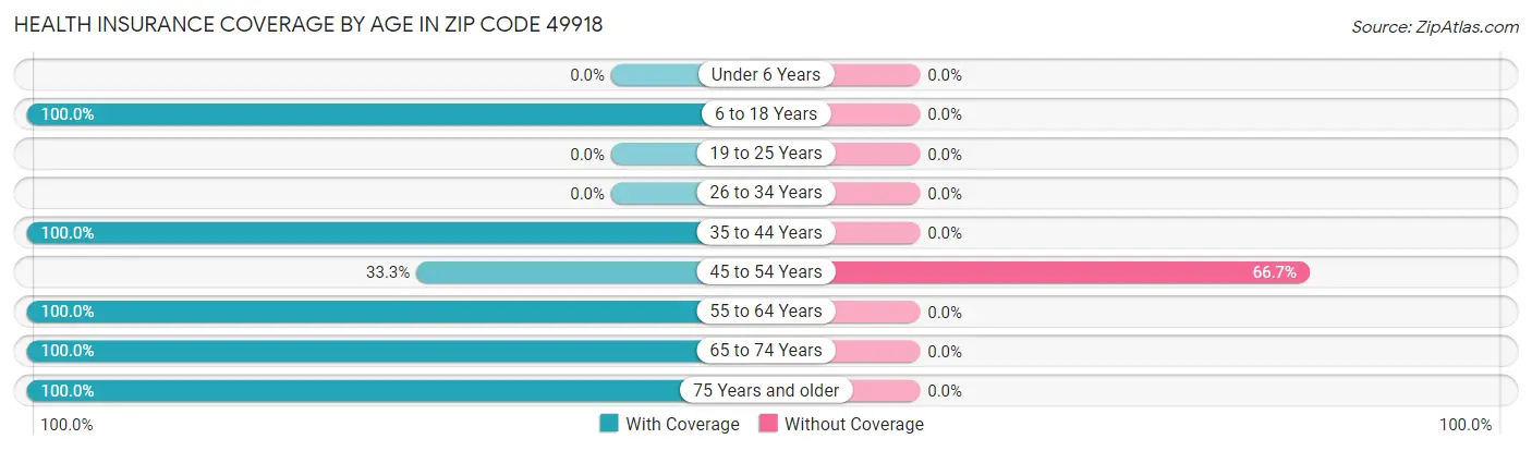 Health Insurance Coverage by Age in Zip Code 49918