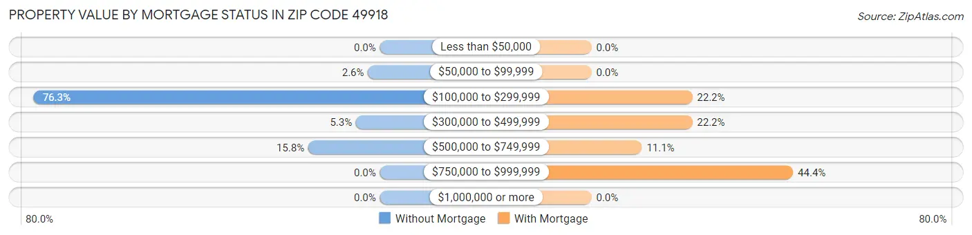 Property Value by Mortgage Status in Zip Code 49918