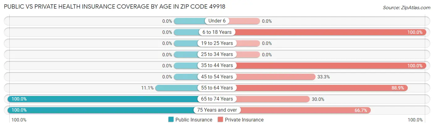 Public vs Private Health Insurance Coverage by Age in Zip Code 49918