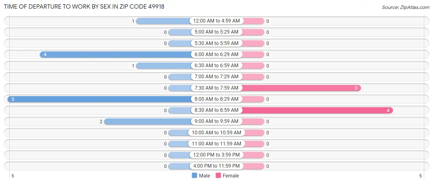 Time of Departure to Work by Sex in Zip Code 49918