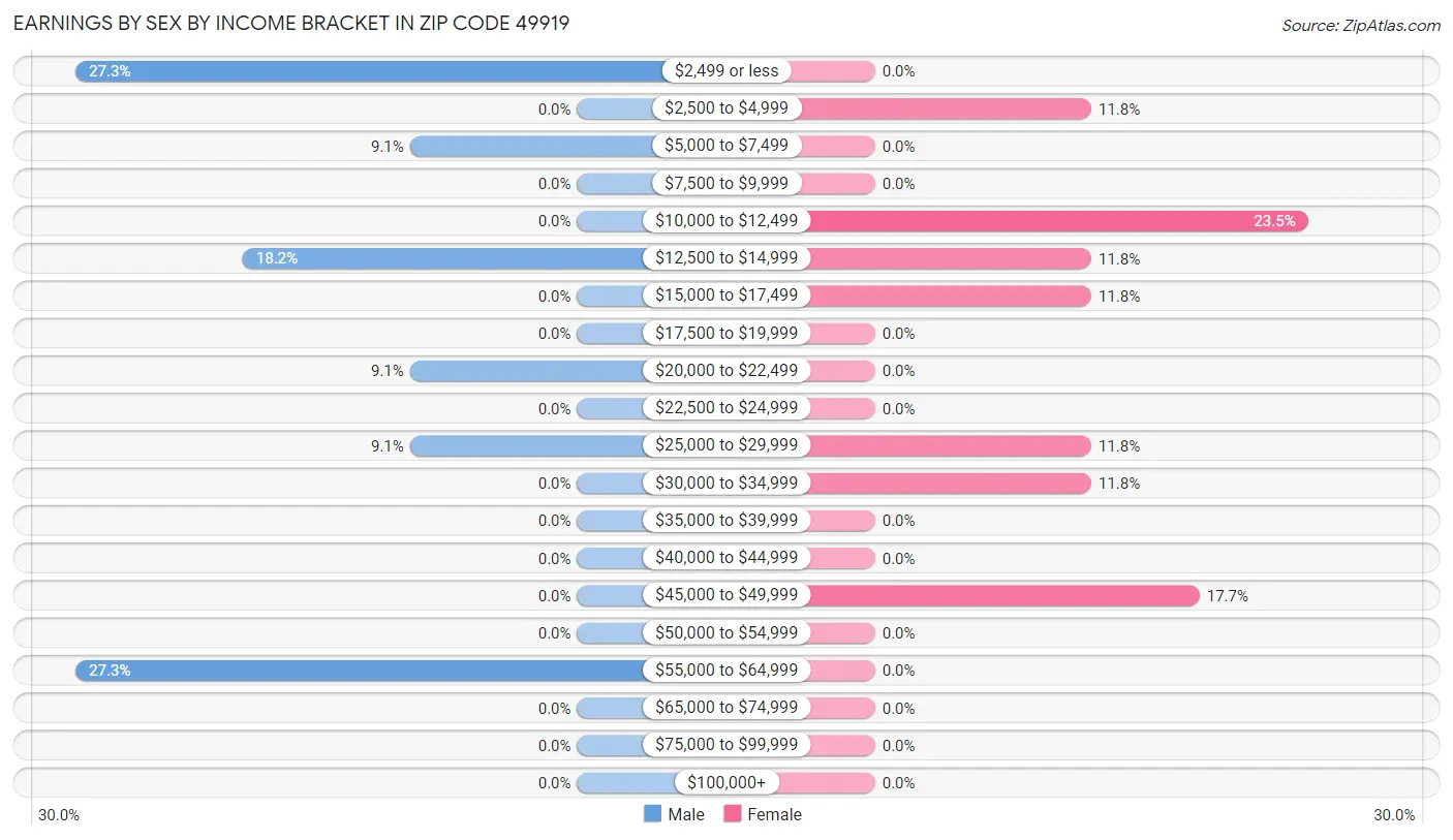 Earnings by Sex by Income Bracket in Zip Code 49919