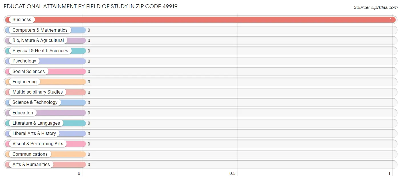 Educational Attainment by Field of Study in Zip Code 49919