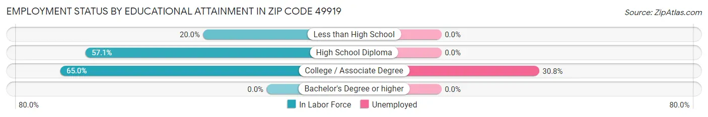 Employment Status by Educational Attainment in Zip Code 49919
