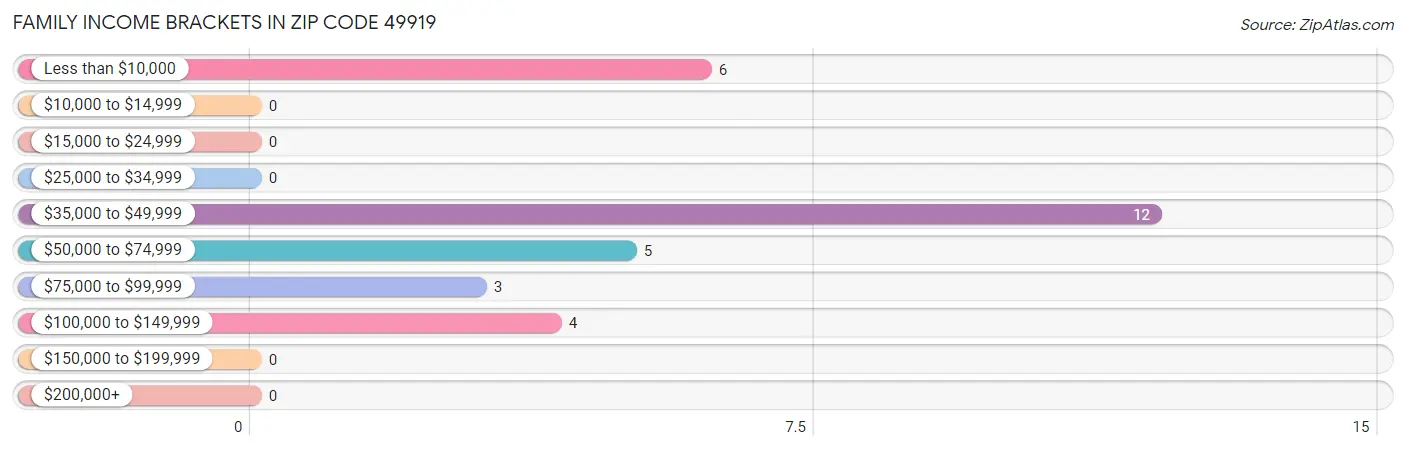 Family Income Brackets in Zip Code 49919