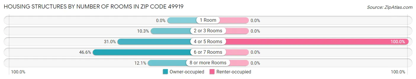 Housing Structures by Number of Rooms in Zip Code 49919