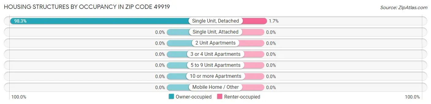 Housing Structures by Occupancy in Zip Code 49919