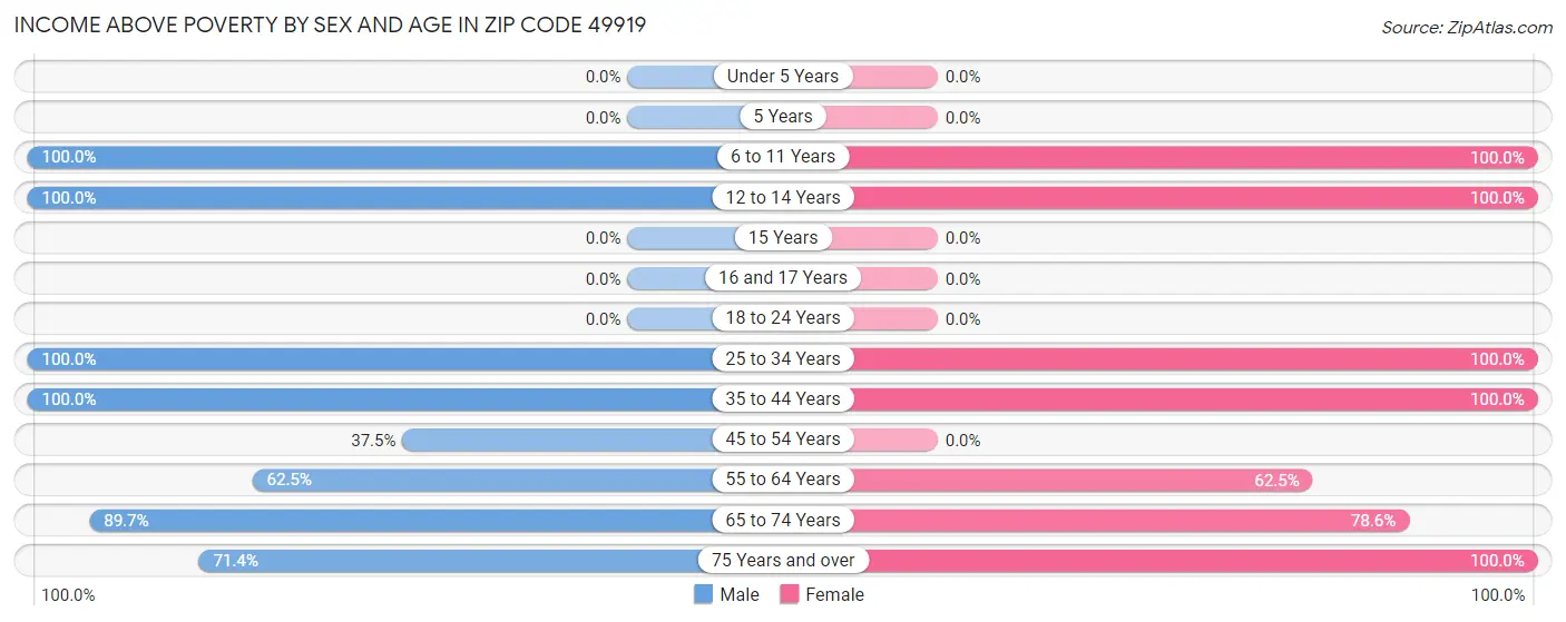 Income Above Poverty by Sex and Age in Zip Code 49919