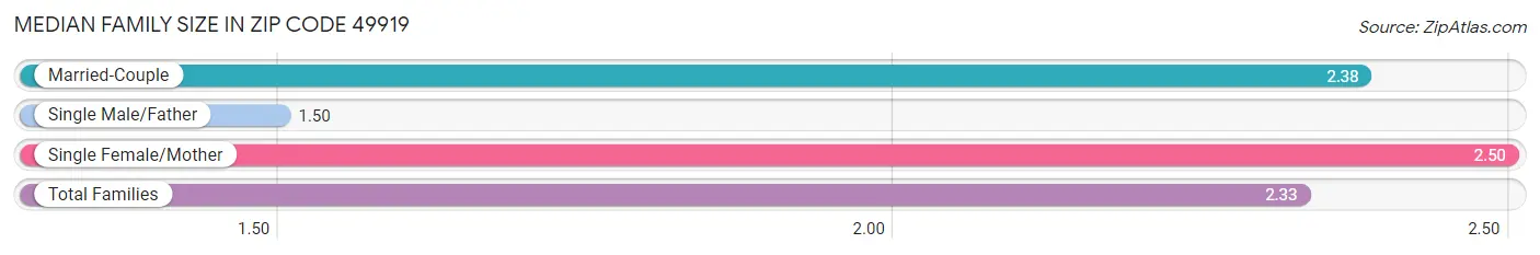 Median Family Size in Zip Code 49919