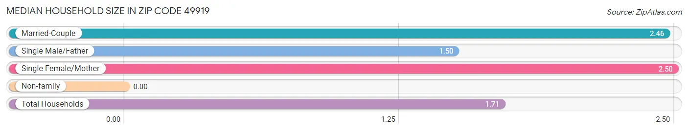 Median Household Size in Zip Code 49919