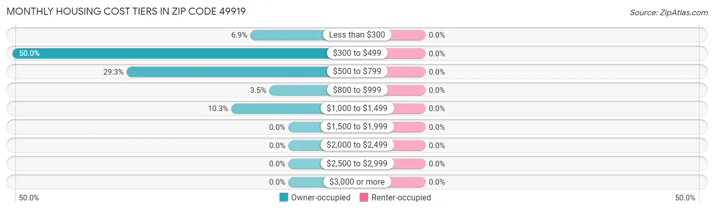 Monthly Housing Cost Tiers in Zip Code 49919