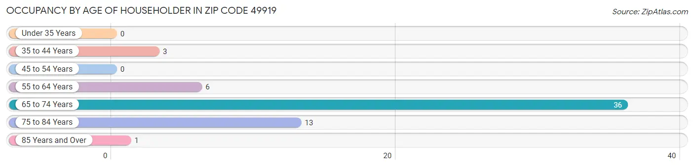 Occupancy by Age of Householder in Zip Code 49919