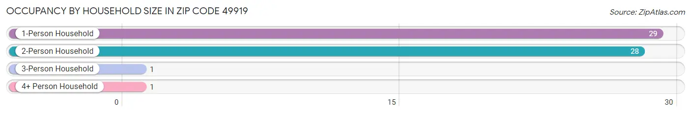 Occupancy by Household Size in Zip Code 49919