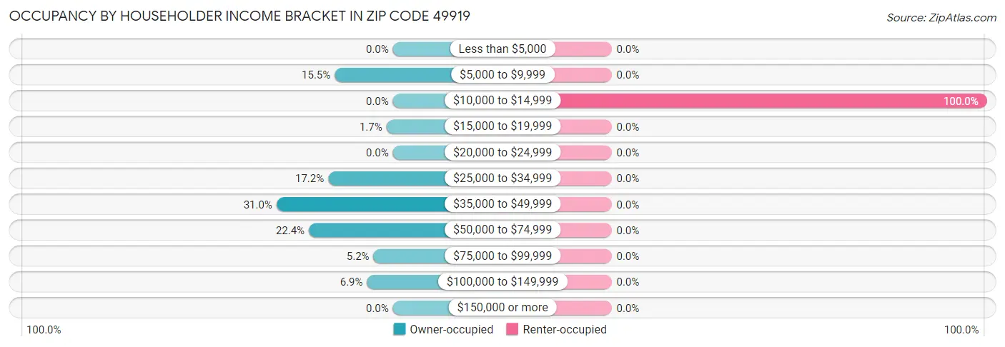 Occupancy by Householder Income Bracket in Zip Code 49919