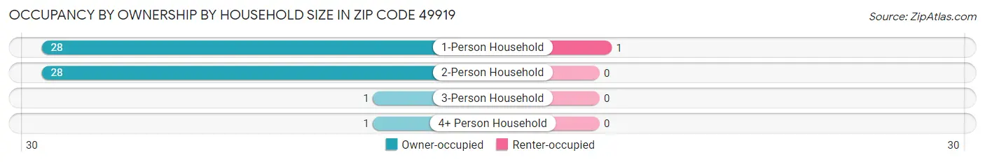 Occupancy by Ownership by Household Size in Zip Code 49919