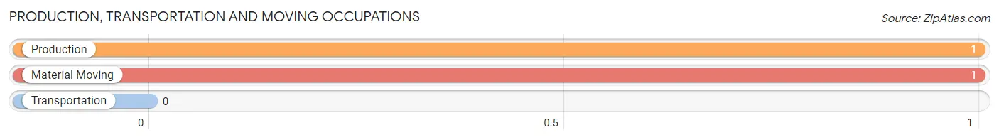 Production, Transportation and Moving Occupations in Zip Code 49919