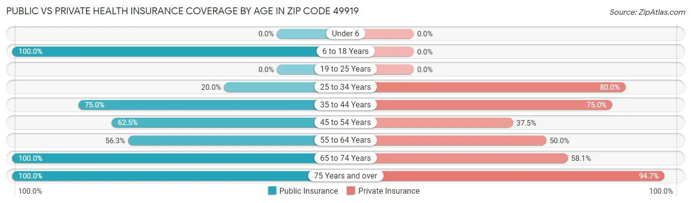Public vs Private Health Insurance Coverage by Age in Zip Code 49919