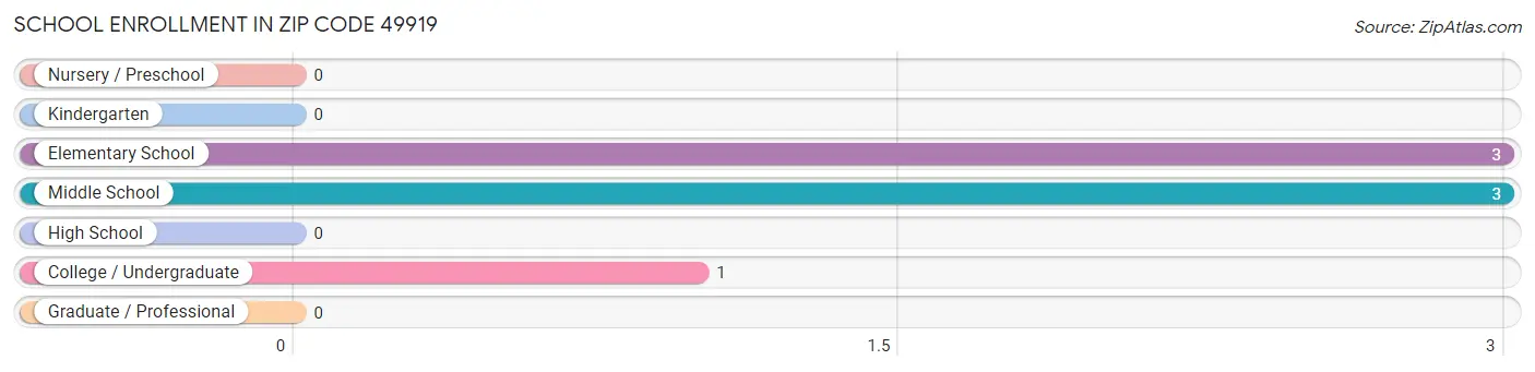 School Enrollment in Zip Code 49919