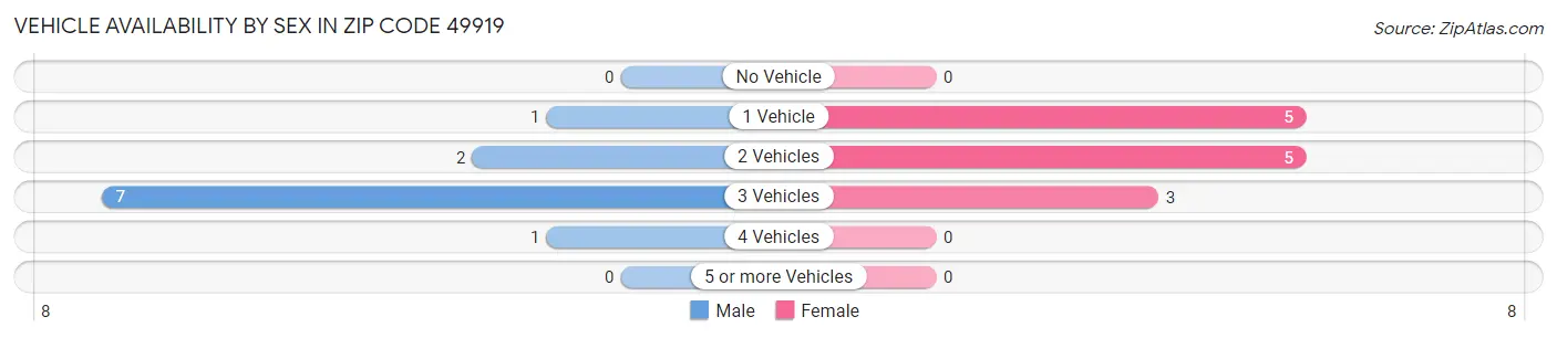 Vehicle Availability by Sex in Zip Code 49919