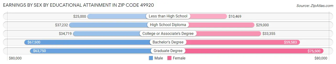 Earnings by Sex by Educational Attainment in Zip Code 49920