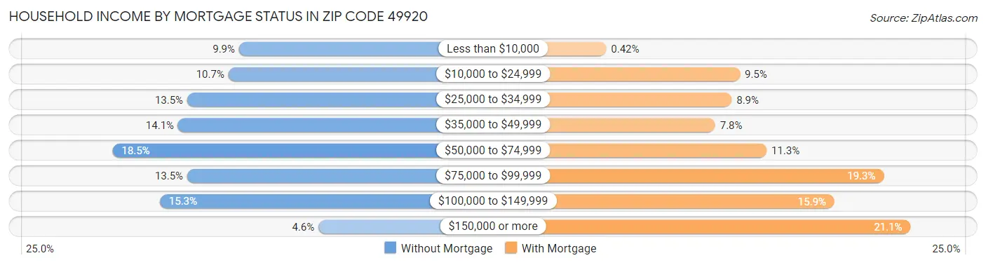 Household Income by Mortgage Status in Zip Code 49920