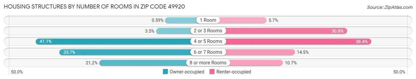 Housing Structures by Number of Rooms in Zip Code 49920