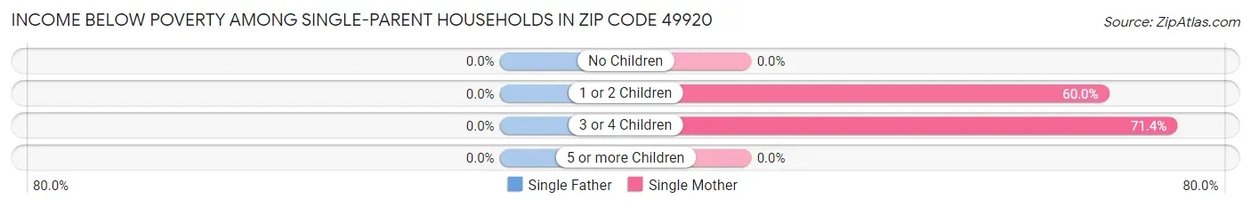 Income Below Poverty Among Single-Parent Households in Zip Code 49920