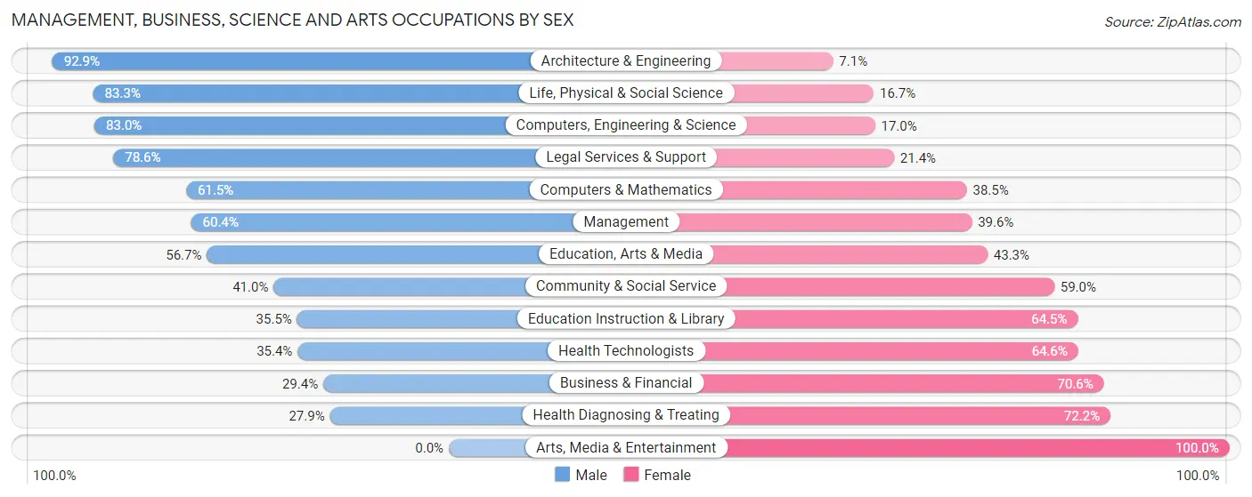 Management, Business, Science and Arts Occupations by Sex in Zip Code 49920